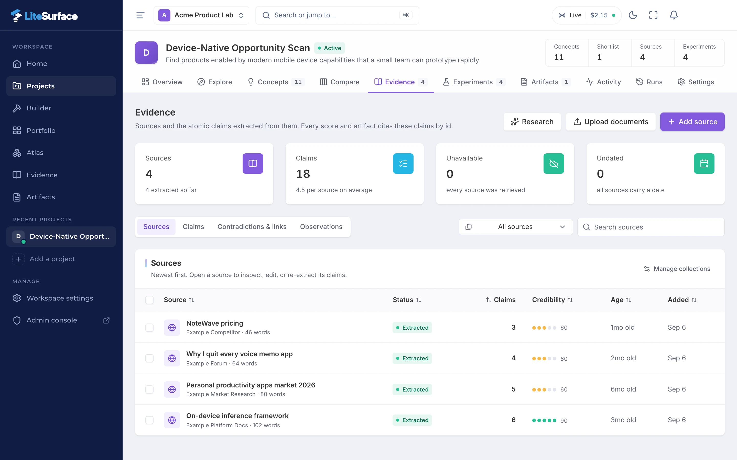 The sample project’s Evidence page: 4 sources and 18 extracted claims, none unavailable or undated. The sources table lists NoteWave pricing, Why I quit every voice memo app, Personal productivity apps market 2026, and On-device inference framework, each extracted, with its claim count, credibility, and age.